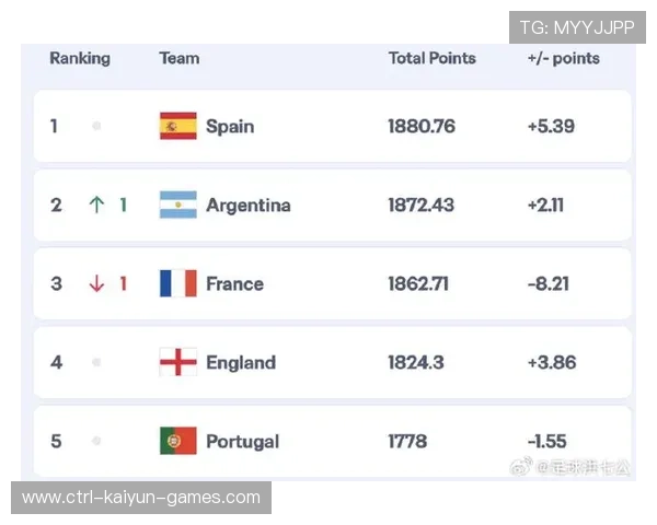 FIFA公布最新排名 国足原地踏步 日本冲顶落空,fifa最新排名_国足第75,亚洲第9 FIFA公布最新排名 国足原地踏步 日本冲顶落空,fifa最新排名_国足第75,亚洲第9